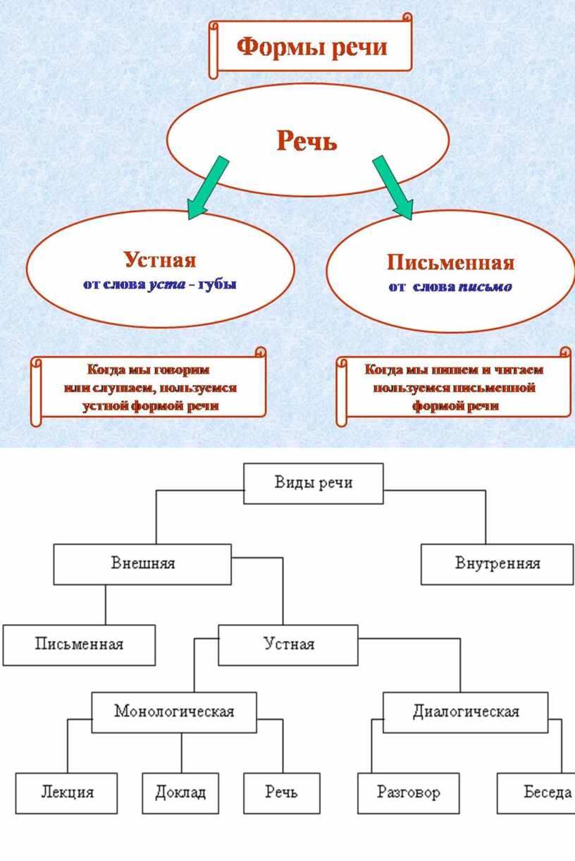 Какие есть типы речи 5 класс. Типы речи в русском языке. Формы и типы речи. Виды речи в русском. Форма вид Тип речи.