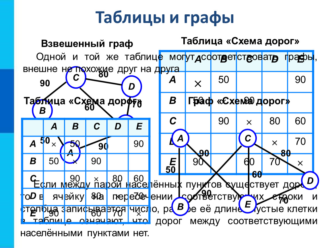 Графы 9 класс. Весовая матрица графа. Графы таблицы. Графа в таблице это. Матрица весов ориентированного графа.