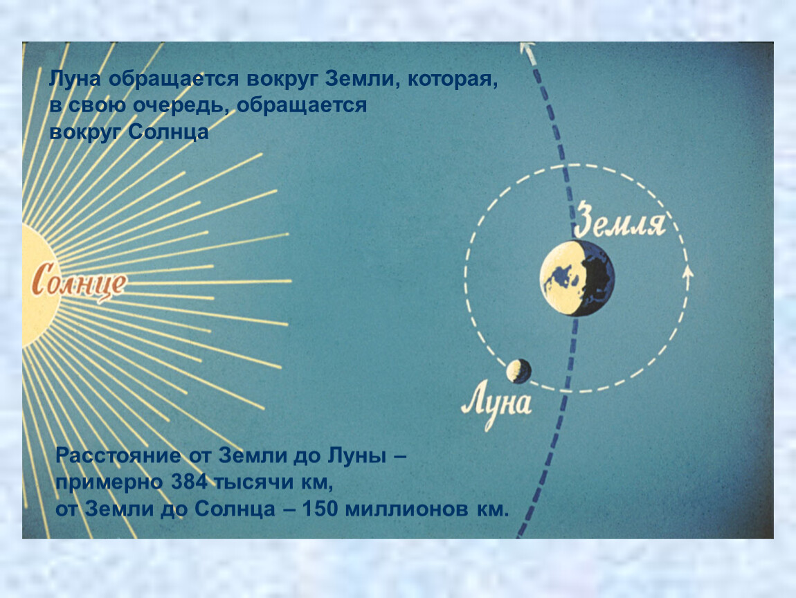 Вращение луны и солнца. Схема движения Луны вокруг солнца. Траектория движения Луны вокруг солнца. Движение Луны вокруг земли. Оборот Луны вокруг солнца.