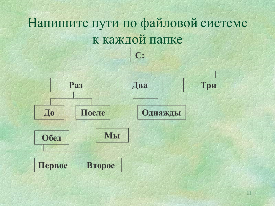 Путь пиши. Напишите пути по файловой системе к каждой папке. Как пишется путь к папке. Схема пути к папке. Напишите пути по файловой системе к каждой папке раз два три.