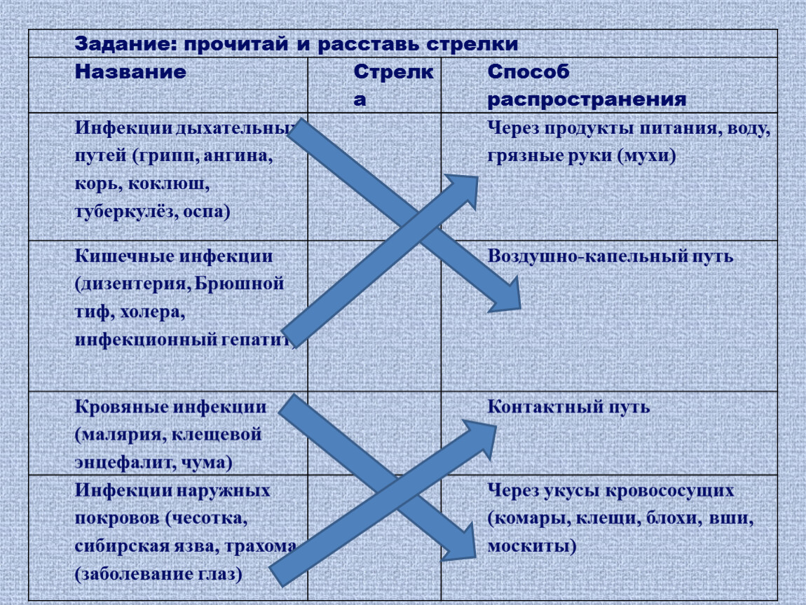 9 класс сбо уход за больным