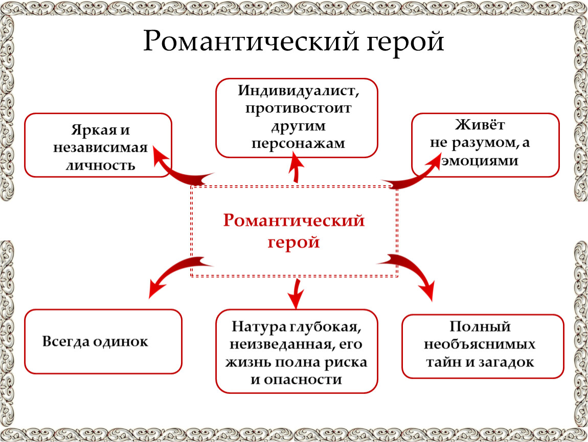 Романтический герой в литературе