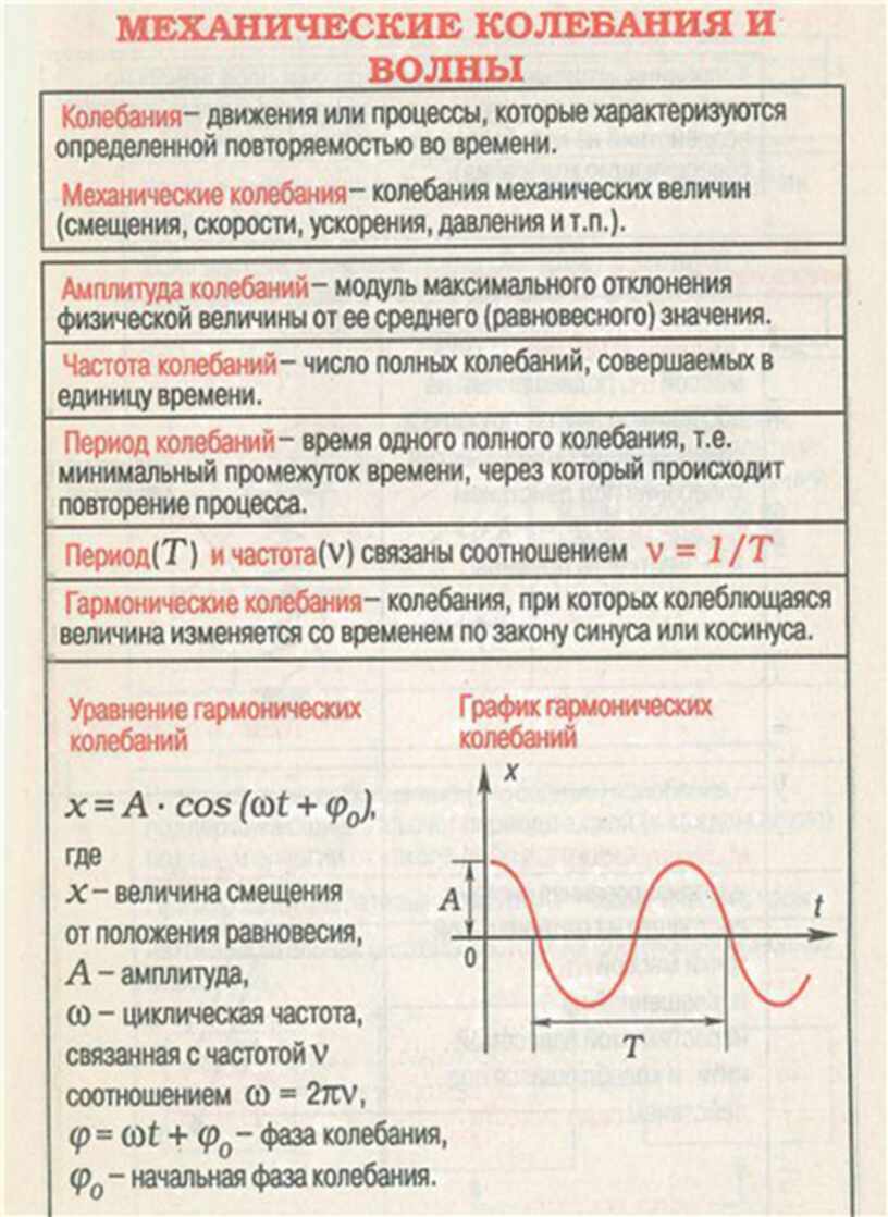 Механические колебания и волны 9 класс физика