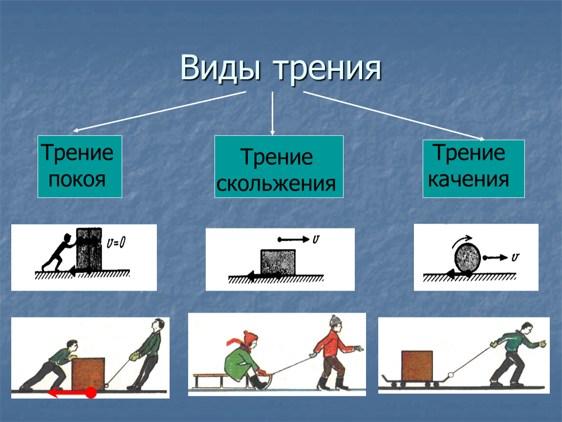 Физика 7 класс сила трения презентация 7 класс физика