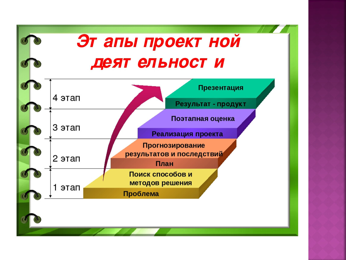 Основные понятия проектной деятельности таблица - TouristMaps.ru