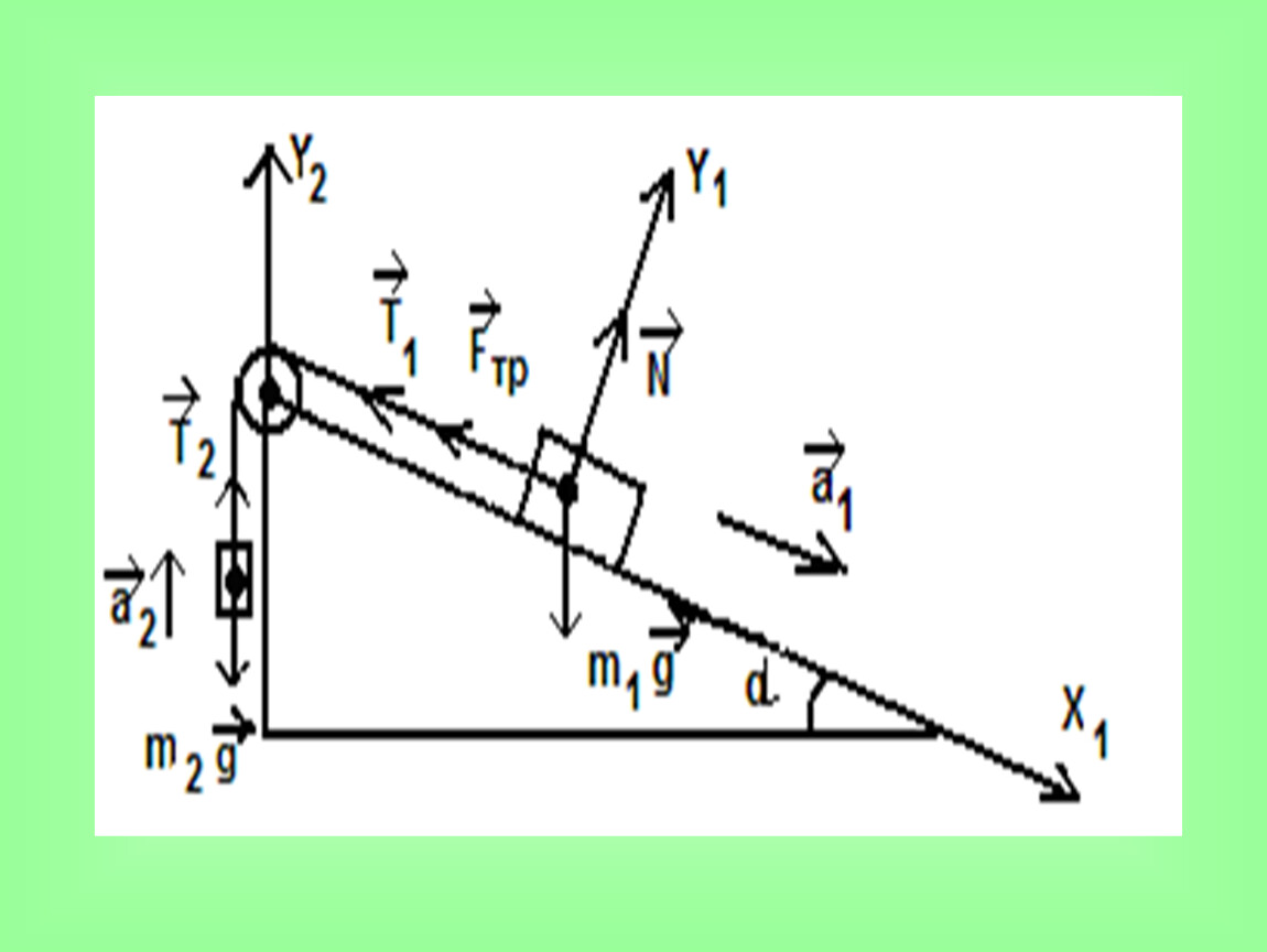 Ньютон решение задач. Проекция силы натяжения нити t на ось x. Задачи на законы Ньютона Наклонная плоскость. Расставить силы на рисунке. Задачи на второй закон Ньютона с наклонной плоскостью и двумя грузами.