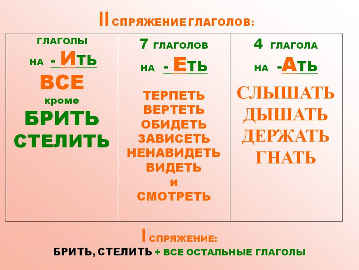 Таблица спряжений 4 класс. Спряжение глаголов в русском языке правило таблица. Типы спряжения глаголов в русском языке таблица. Спряжение глаголов в русском языке таблица 4. Что такое спряжение глагола в русском языке 4 класс.