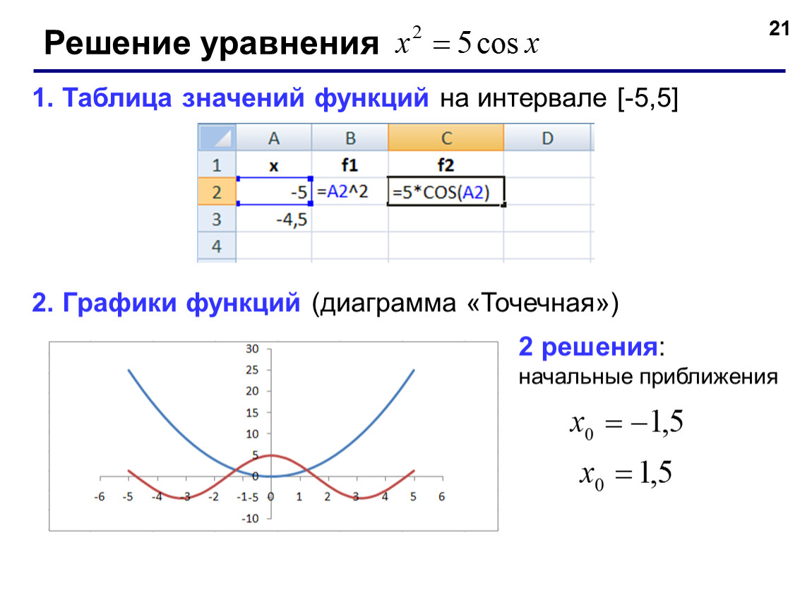 Функция 2 8 решение. Уравнение Графика функции в excel. Функция решить уравнение в excel. Таблица значений Графика функции. Решение системы уравнений в excel.