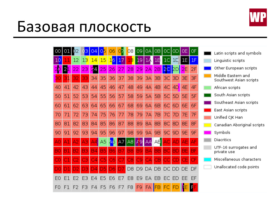 Все символы кодируются одинаково