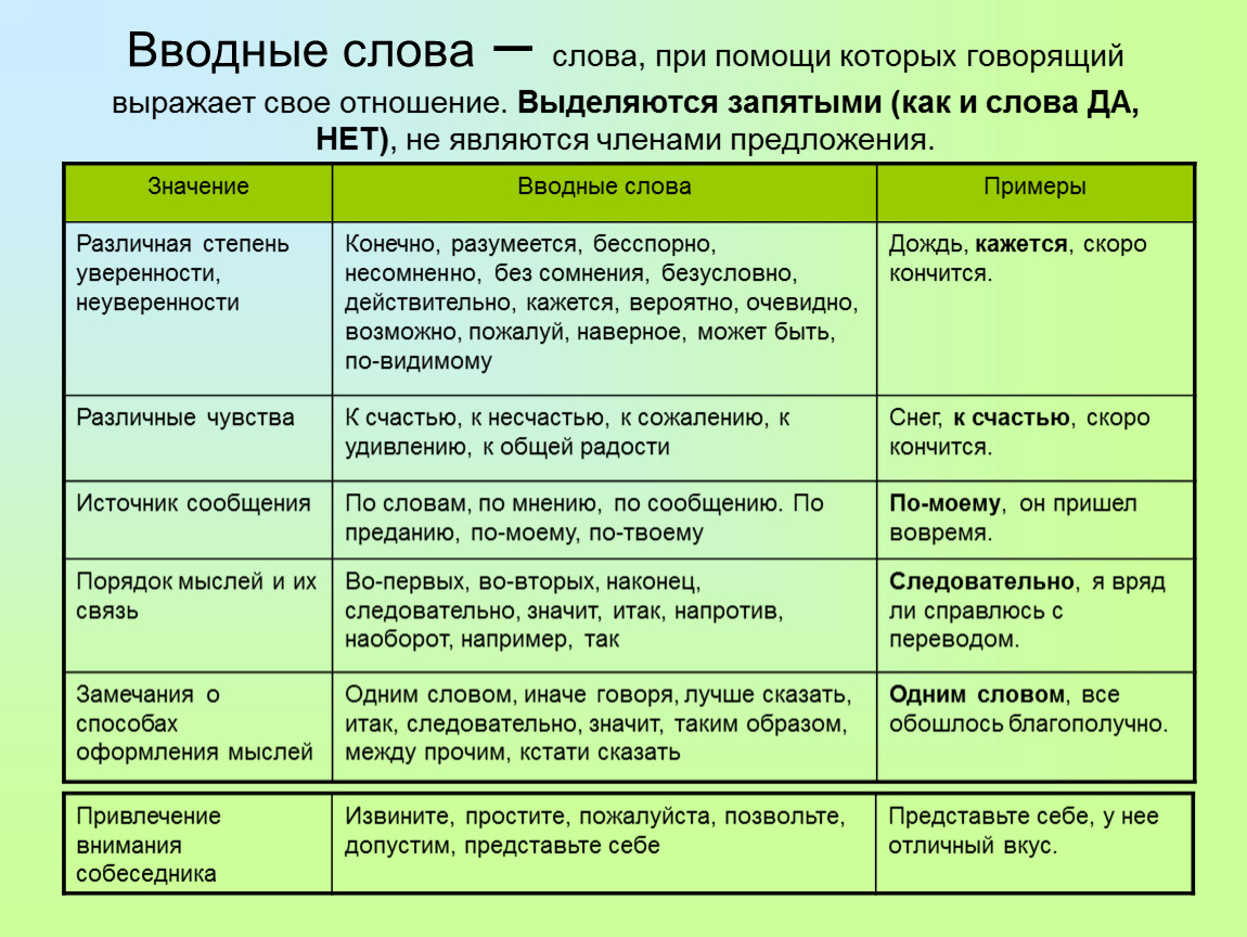 Водные слова. Вводные слова и конструкции в русском языке таблица. Вводные слова в русском языке 8 класс таблица. Список вводных слов в русском языке таблица. Вводные слова таблица с примерами.