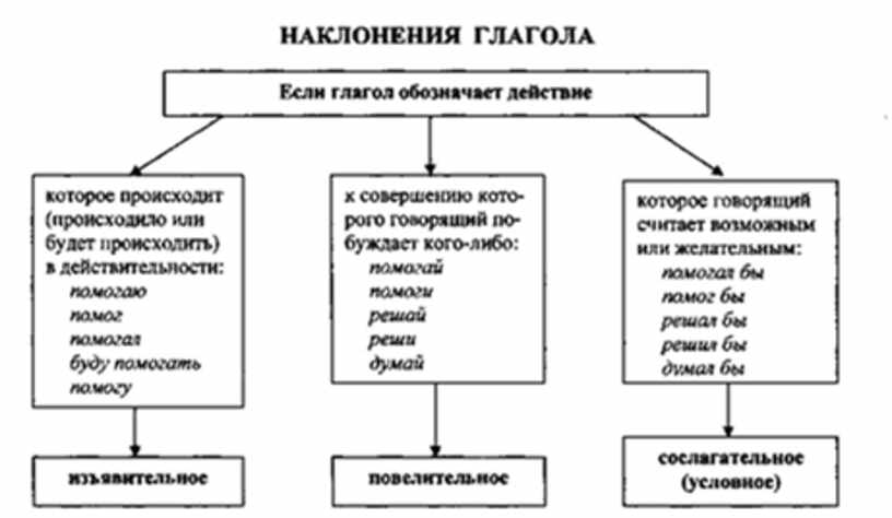 План конспект урока по русскому языку 6 класс употребление наклонений