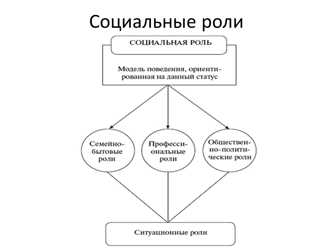 Роль ролевое поведение социальный статус. Социальная роль. Социальные роли схема. Социальные роли личности. Основная социальная роль.