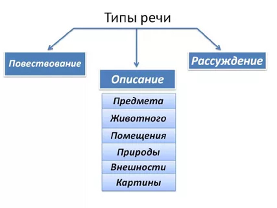 Повторение типы речи. Типы речи. Рассуждение Тип речи. Типы речи в русском языке. Типы речи в русском языке повествование.