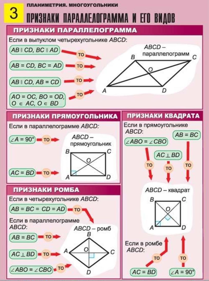 Математика планиметрия теория. Таблица по геометрии 8 класс Четырехугольники. Многоугольники и их свойства. Многоугольник свойства и признаки. Параллелограмм свойства и признаки.