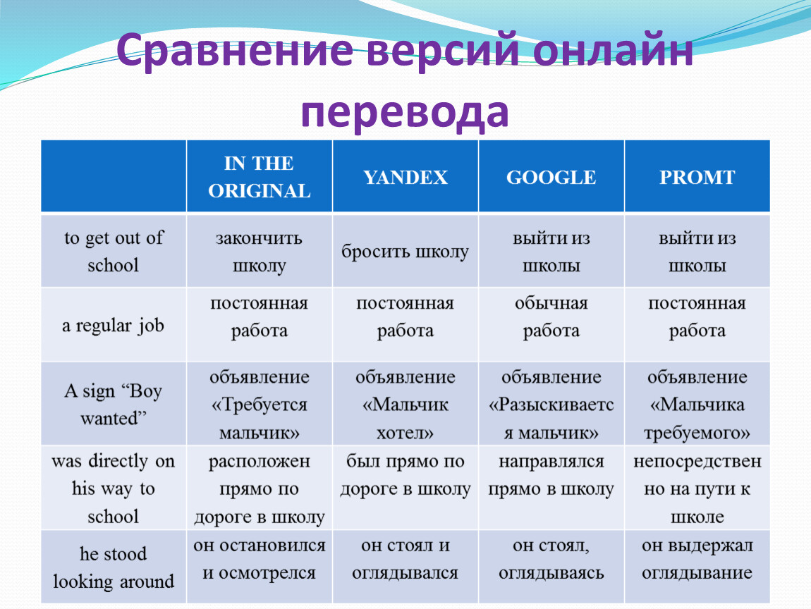 Сравнение онлайн переводчиков проект