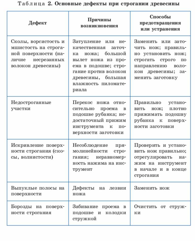 Строгание древесины 6 класс