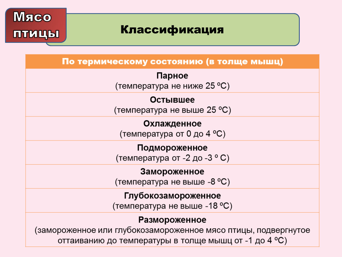 Схема классификации мясного сырья