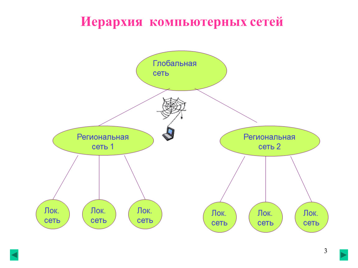 Тема урока «Состав Интернет»