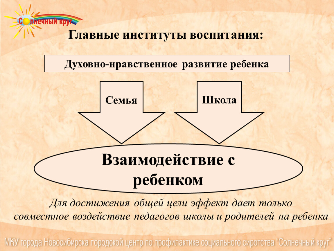 Институт воспитания. Институты воспитания. Институты воспитания психология. Институты воспитания психология кратко.