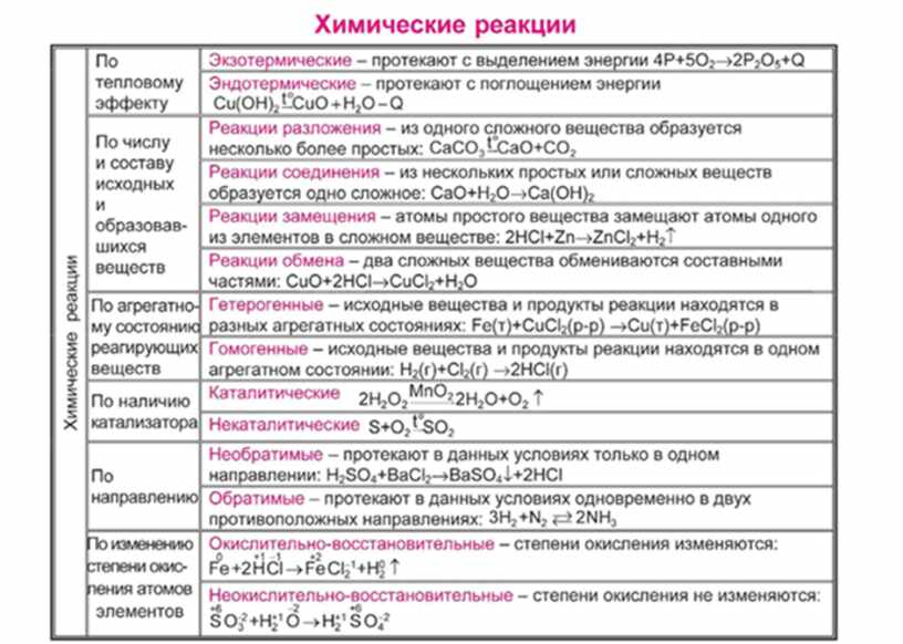 Химия в таблицах и схемах огэ