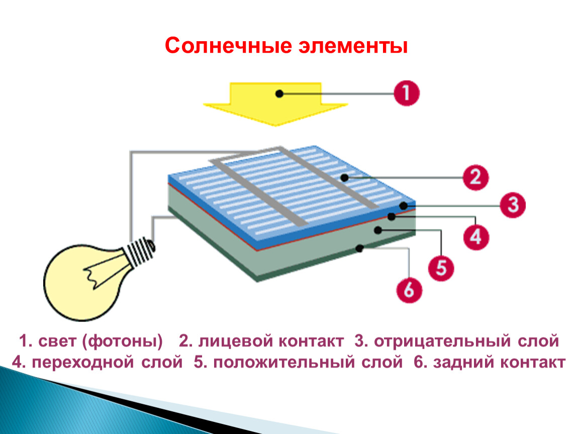 Количество солнечных элементов. Фотоэлемент солнечной батареи. Принцип действия фотоэлемента. Строение солнечной батареи. Полупроводниковый фотоэлемент схема.