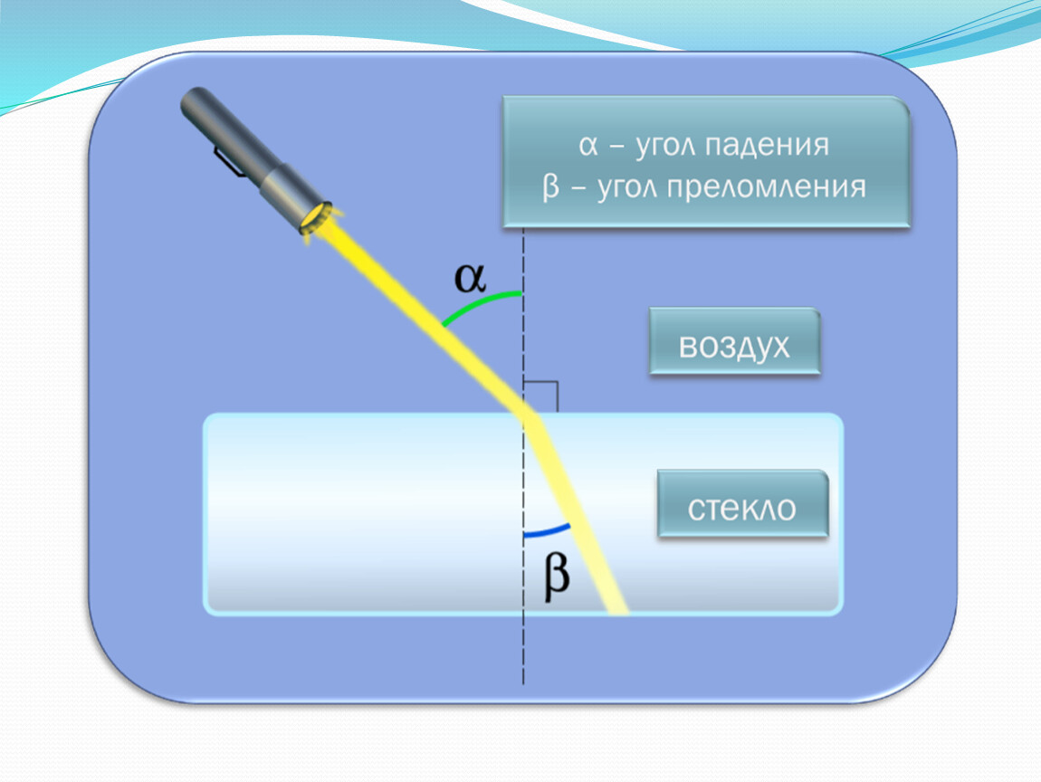 Урок физики в 8 классе преломление света закон преломления света с презентацией