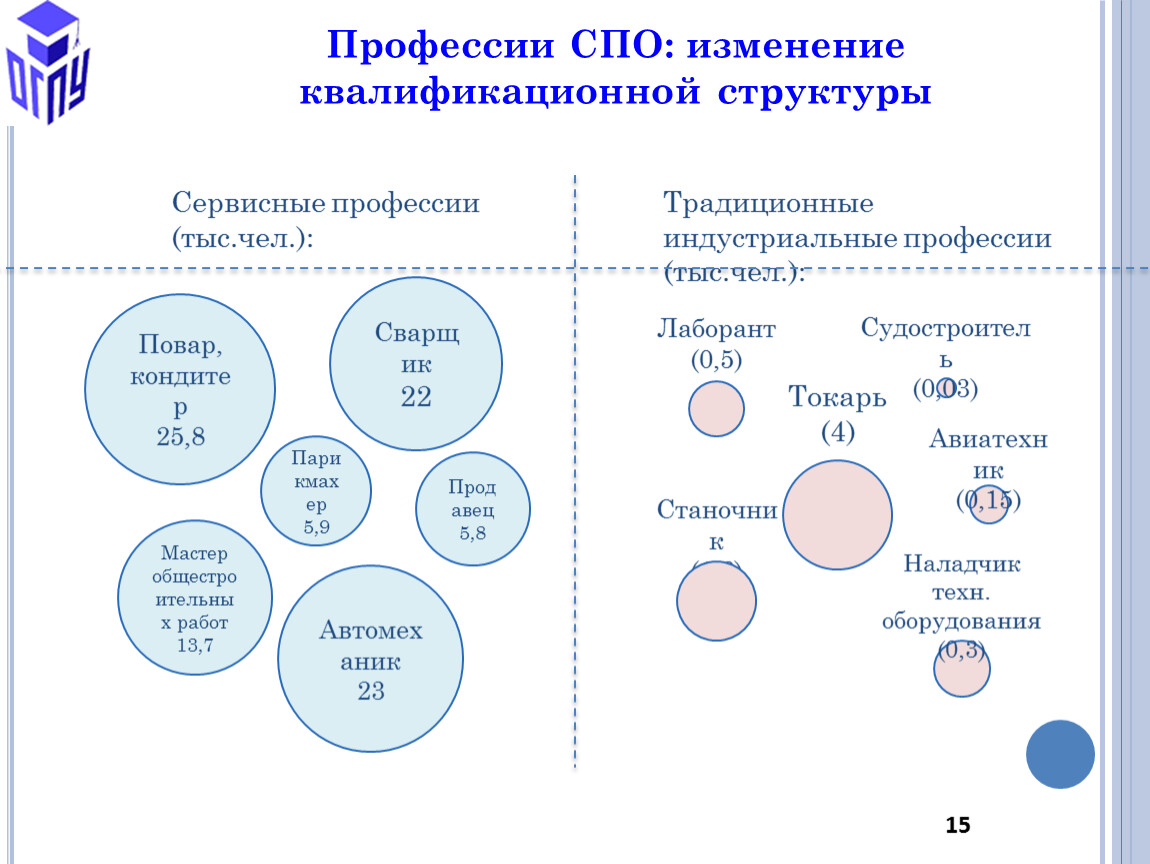 Профессии спо