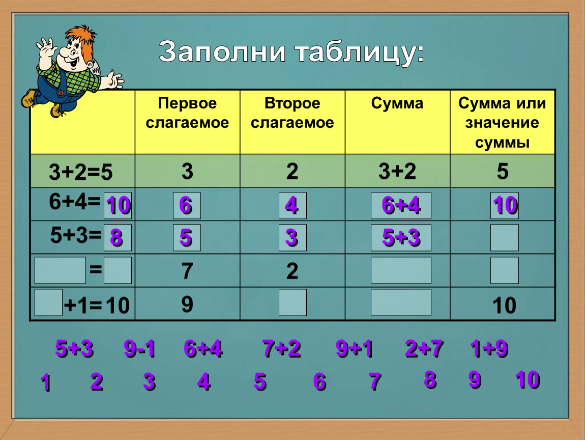 Таблица 7.4. Заполни таблицу слагаемое слагаемое сумма. Заполни таблицу слагаемое сумма 1 класс. Заполни таблицу слагаемое 2 слагаемое 2 слагаемое сумма таблица. Первое слагаемое второе слагаемое сумма.