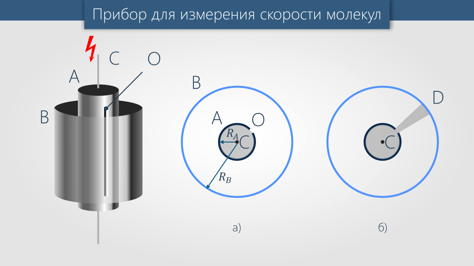 Измерение скорости газов. Измерение скоростей молекул газа 10 класс. Измерение скоростей молекул газа формулы. Измерение скорости газовых молекул. Измеренеие скоростей молекула газа.