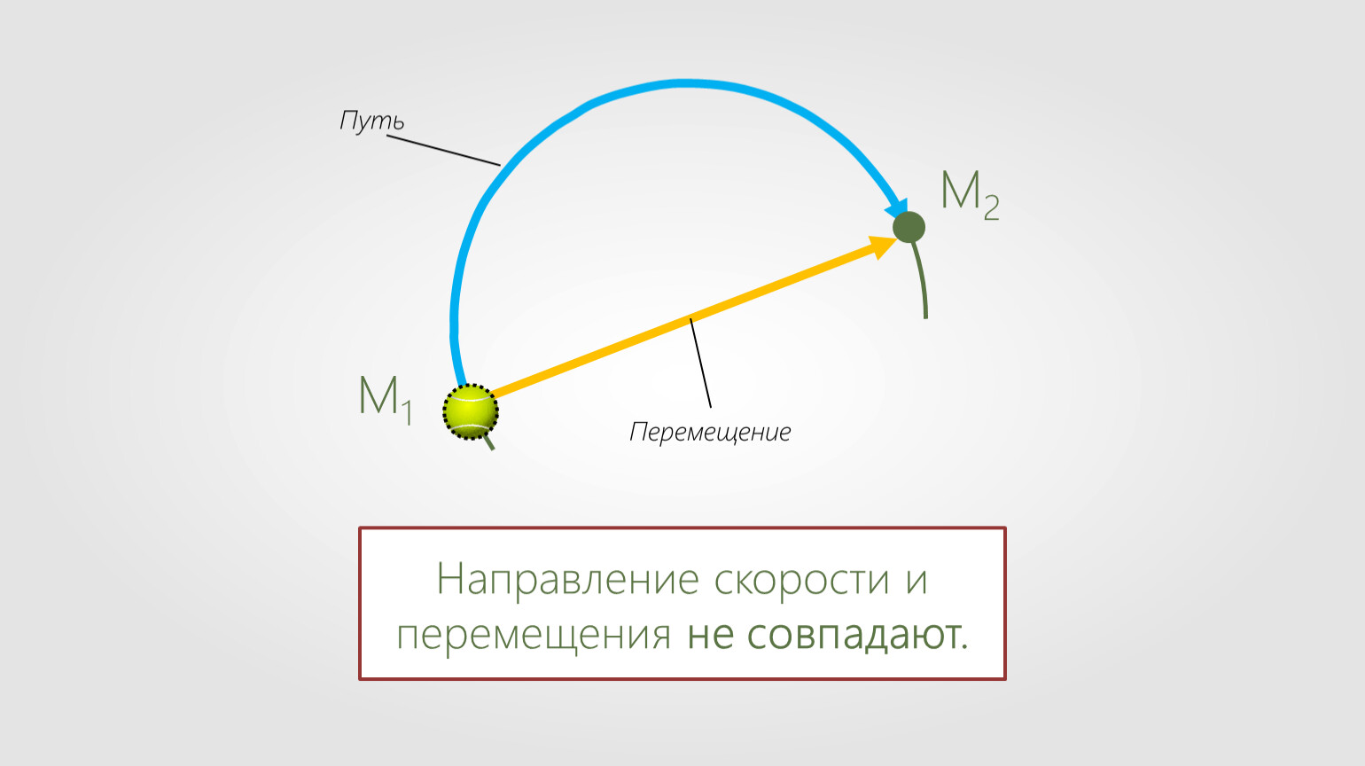 Область перемещения. Траектория путь перемещение. Путь криволинейного движения. Перемещение криволинейного движения. Скорость путь перемещение.