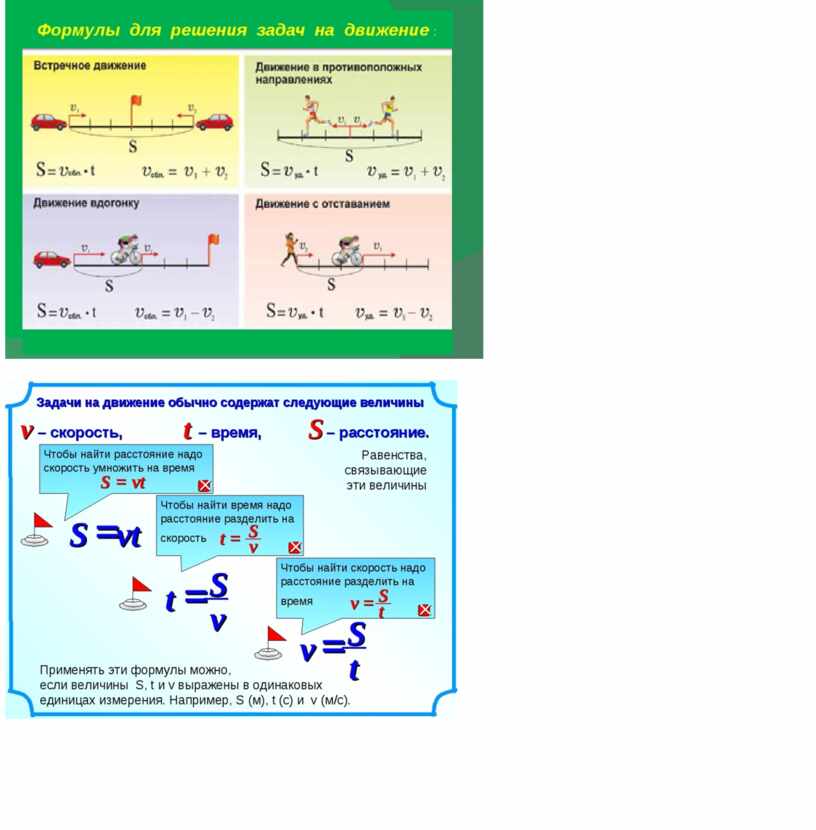 Задачи на движение 4. Формулы задач на движение 4 класс. Формулы для решения задач на движение 4 класс. Формулы задач на движение 4 класс школа России. Задачи на движение 5 класс.