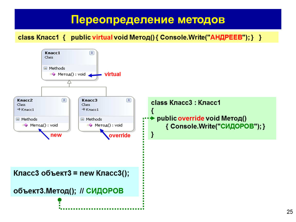 Переопределение методов это. Переопределение методов. Переопределение метода override. Переопределение виртуальных методов. ООП переопределение методов.