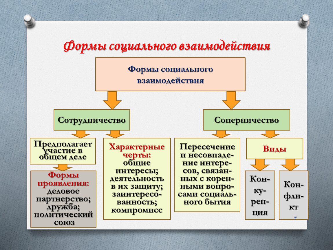 Интересы социальных групп. Таблица форма социальной группы. Социальные интересы и формы социального взаимодействия. Социальное взаимодействие и его виды.