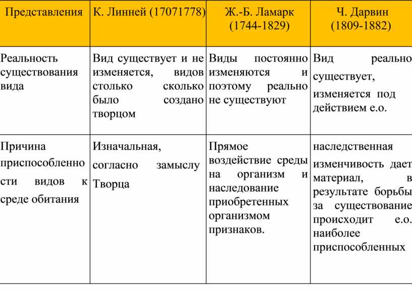 Сравнение теории ламарка. Линней Ламарк Дарвин сравнение таблица. Таблица Линней и Ламарк признаки. Таблица лошара Линней Дарвин годы жизни.