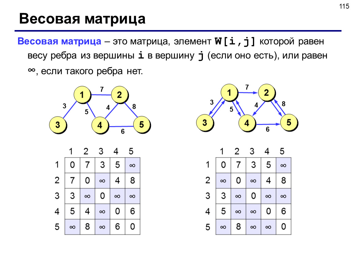 На рисунке приведена весовая матрица графа определите вес ребра соединяющего вершины b и d ответ