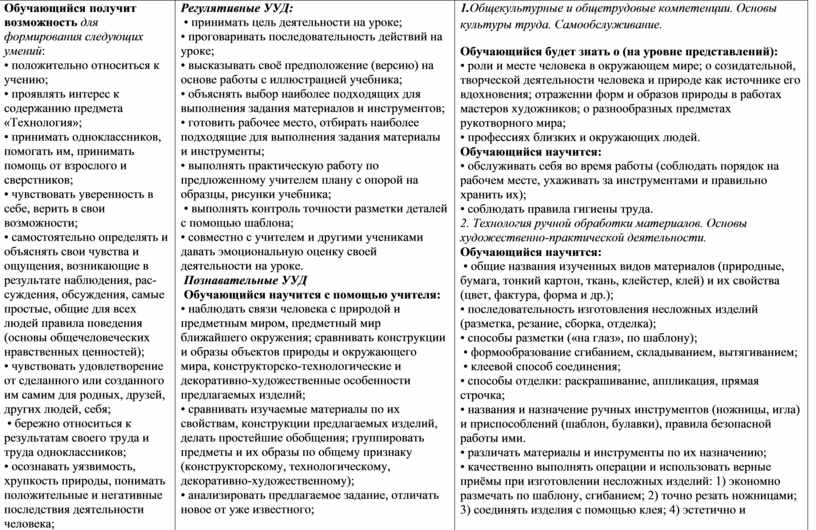 Обучающийся получит возможность для формирования следующих умений : • положительно относиться к учению; • проявлять интерес к содержанию предмета «Технология»; • принимать одноклассников, помогать им,…