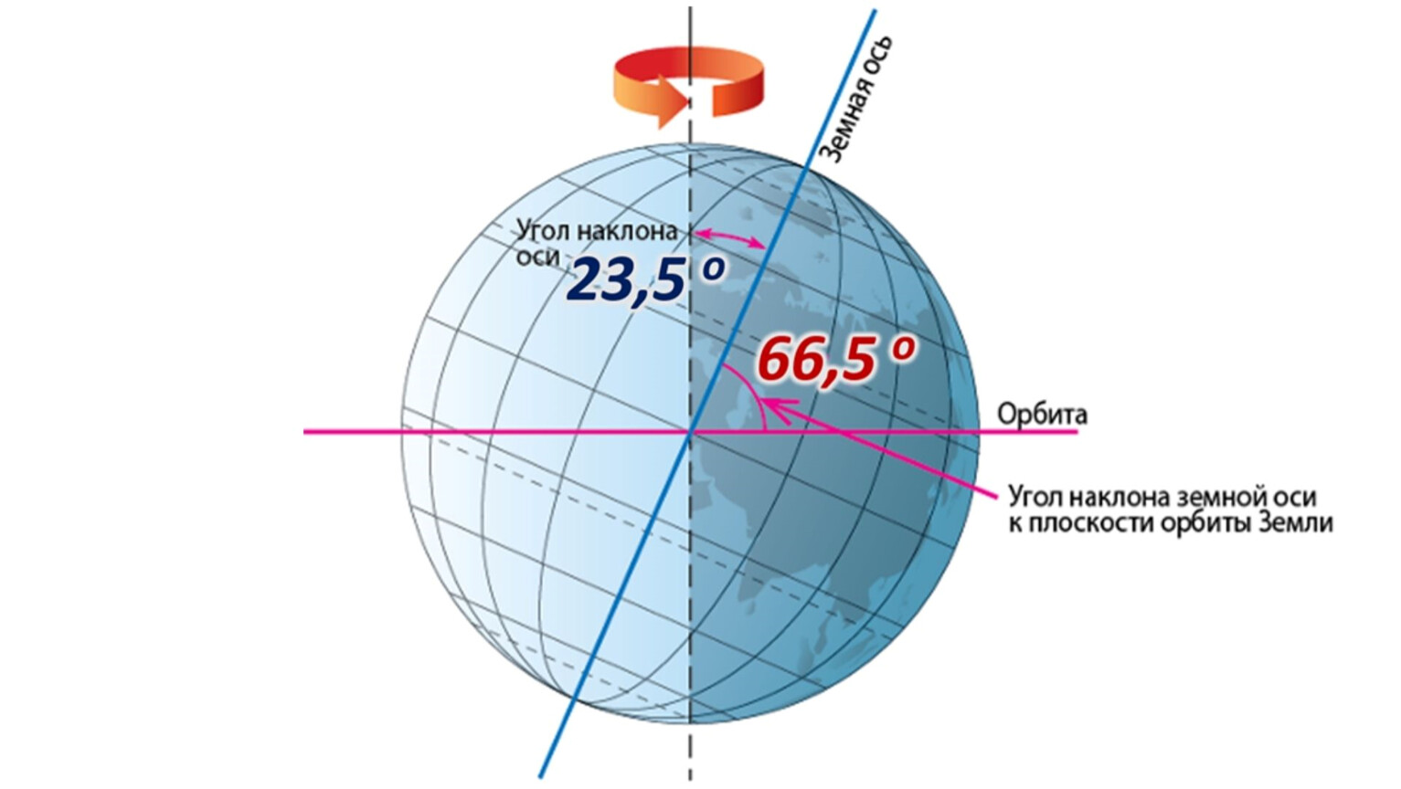 Наклон оси вращения земли к плоскости орбиты