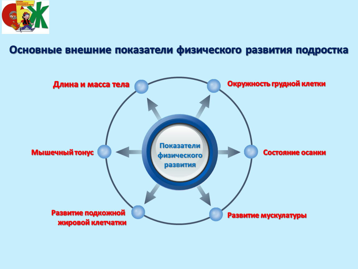 Выходит на первый план в подростковом возрасте 7