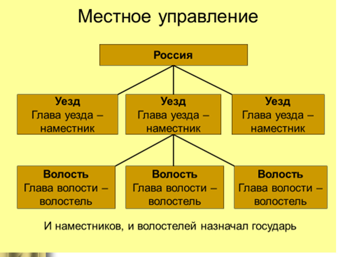 Какая главная административная единица в xvii