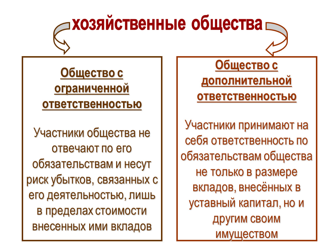 Общество по обязательствам своих участников. Общество с ограниченной ОТВЕТСТВЕННОСТЬЮ. Общество с ограниченной ОТВЕТСТВЕННОСТЬЮ ответственность. Общество с дополнительной ОТВЕТСТВЕННОСТЬЮ. Общество ограниченной ответственности отличия.