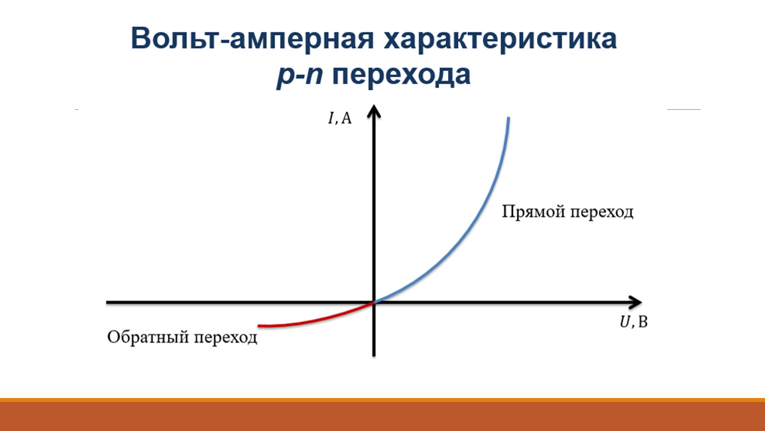 График n p. Нарисуйте вольт амперную характеристику p n перехода. Вольтамперная характеристика p-n-перехода. Вольт-амперная характеристика p-n перехода. Вольт-амперная характеристика (вах) p-n-перехода.