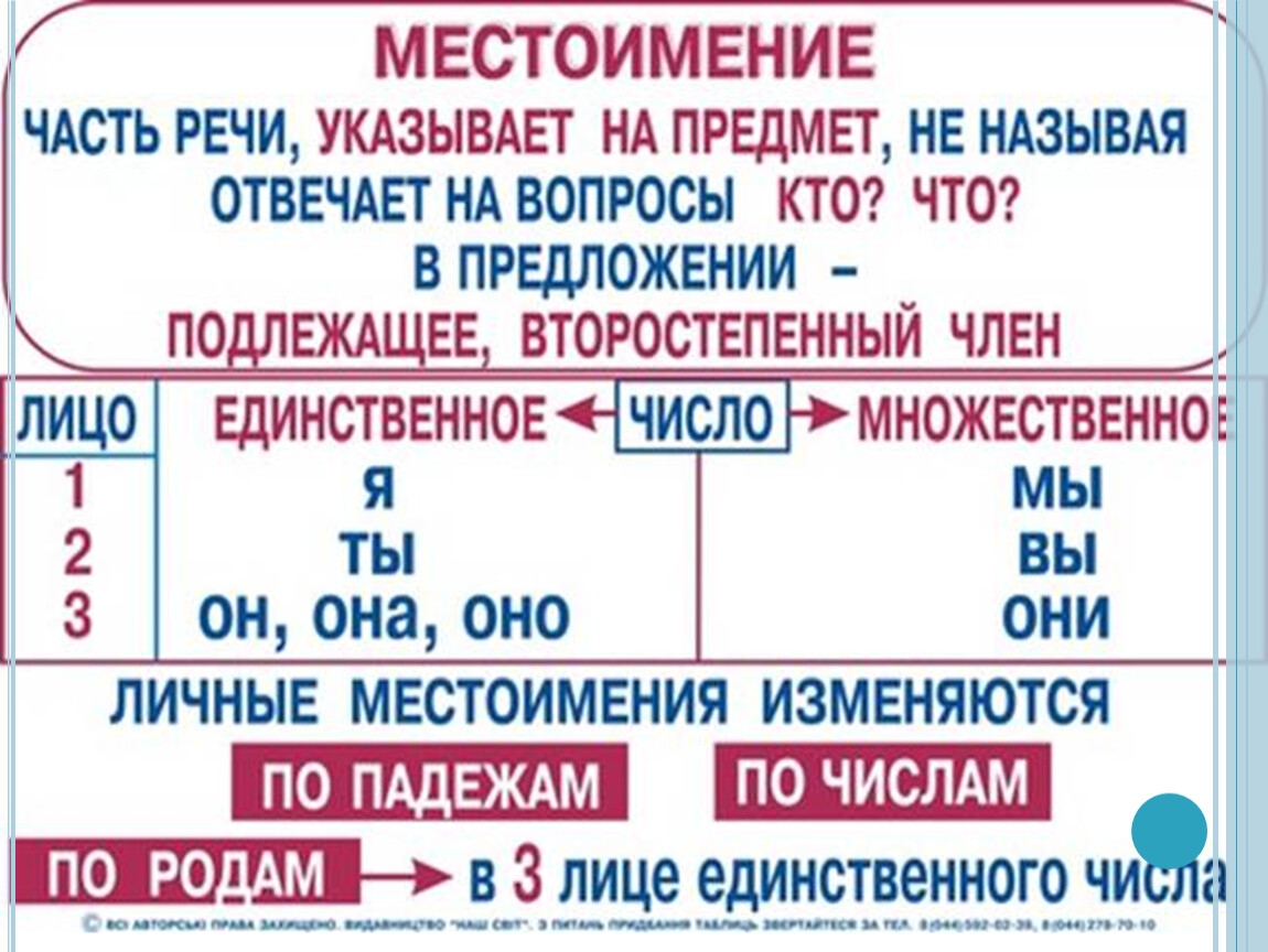 Местоимение как часть речи 2 класс конспект и презентация