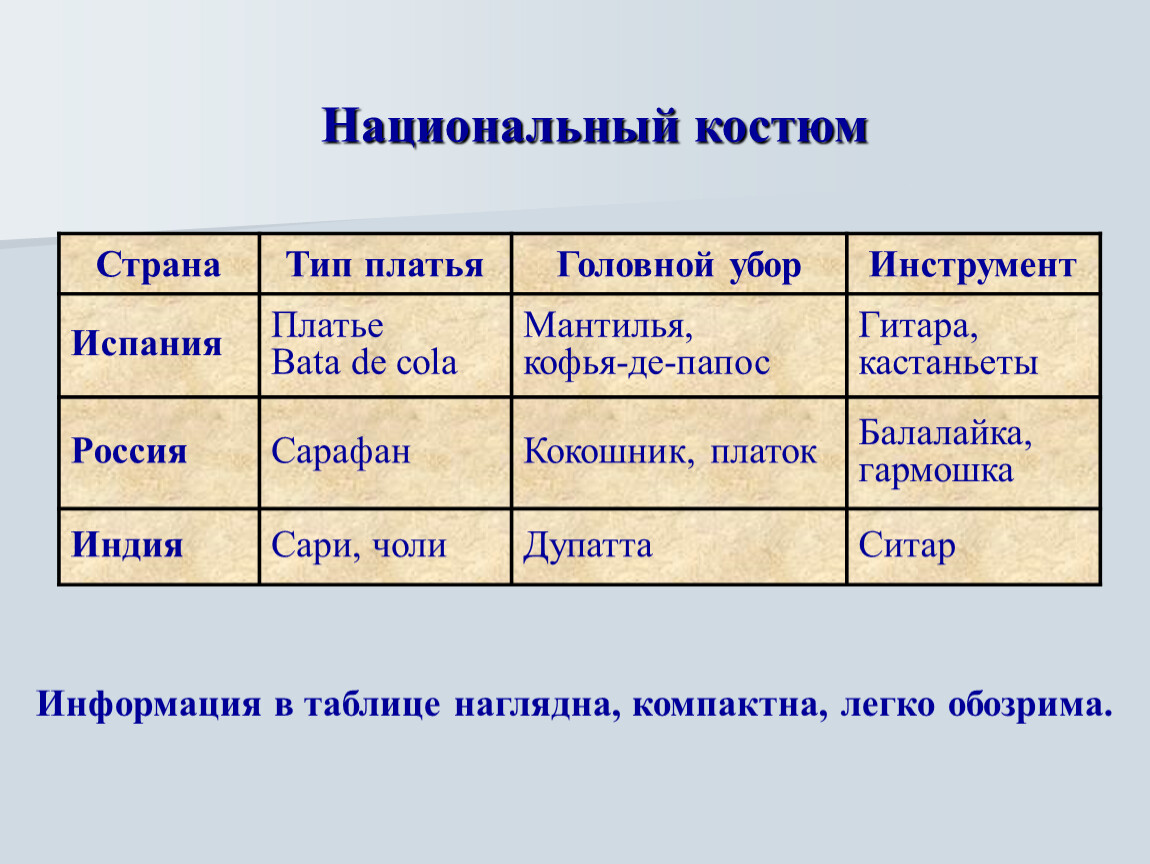 Таблица по теме. Виды стран.