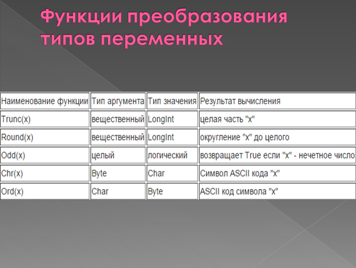 Типы переменных и названия. Типы переменных в программировании. Типы переменных в языке программирования:. Pascal преобразование типов.