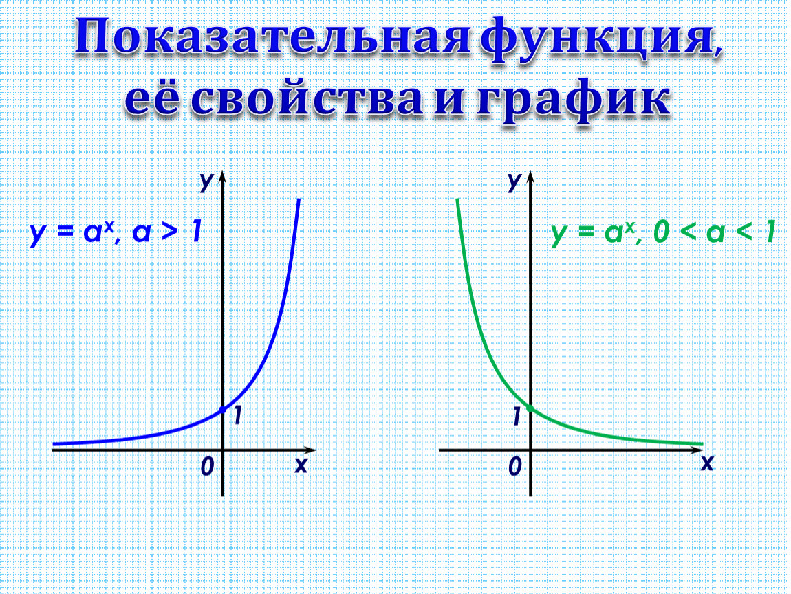 Свойства степенно показательной функции. График функции а в степени х. График функции y a в степени x. Свойства и графики показательной функции. Показательная функция и ее график.