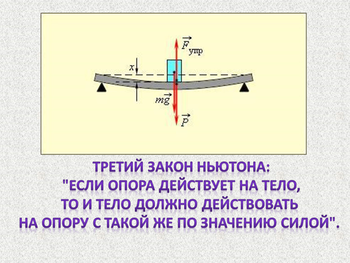 На каком рисунке изображен вес. Третий закон Ньютона. Третий закон Ньютона рисунок. Тело действует на опору. Рисунки по 3 закону Ньютона.