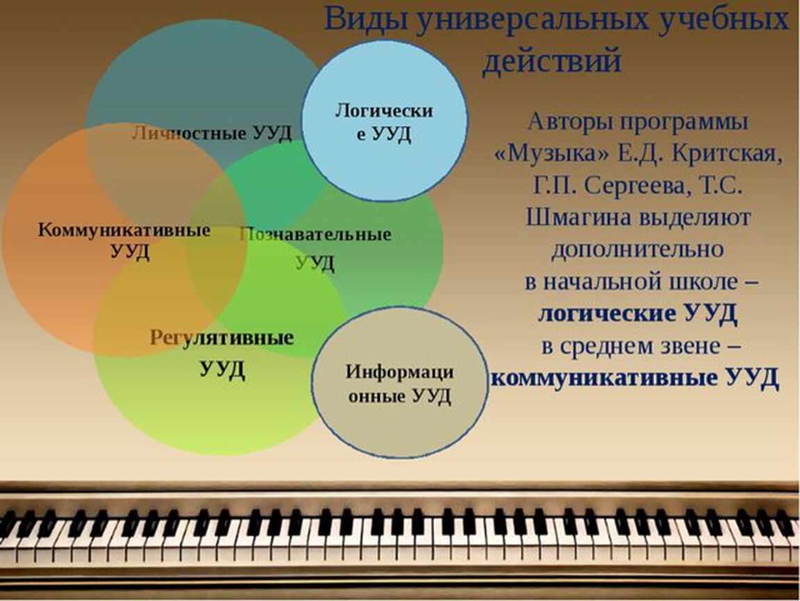 Преподавание музыки в начальной школе. УУД на уроках музыки в начальной школе. Познавательные УУД на уроках музыки. Личностные УУД на уроках музыки. Универсальные регулятивные учебные действия на уроке музыки.