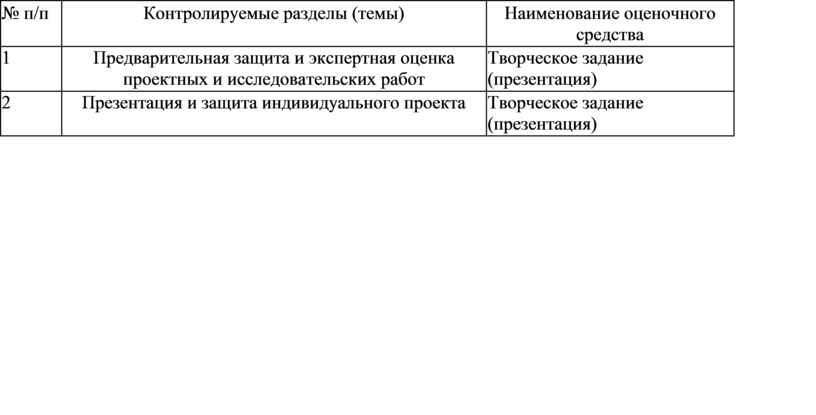 Тематическое планирование индивидуальный проект 10 класс