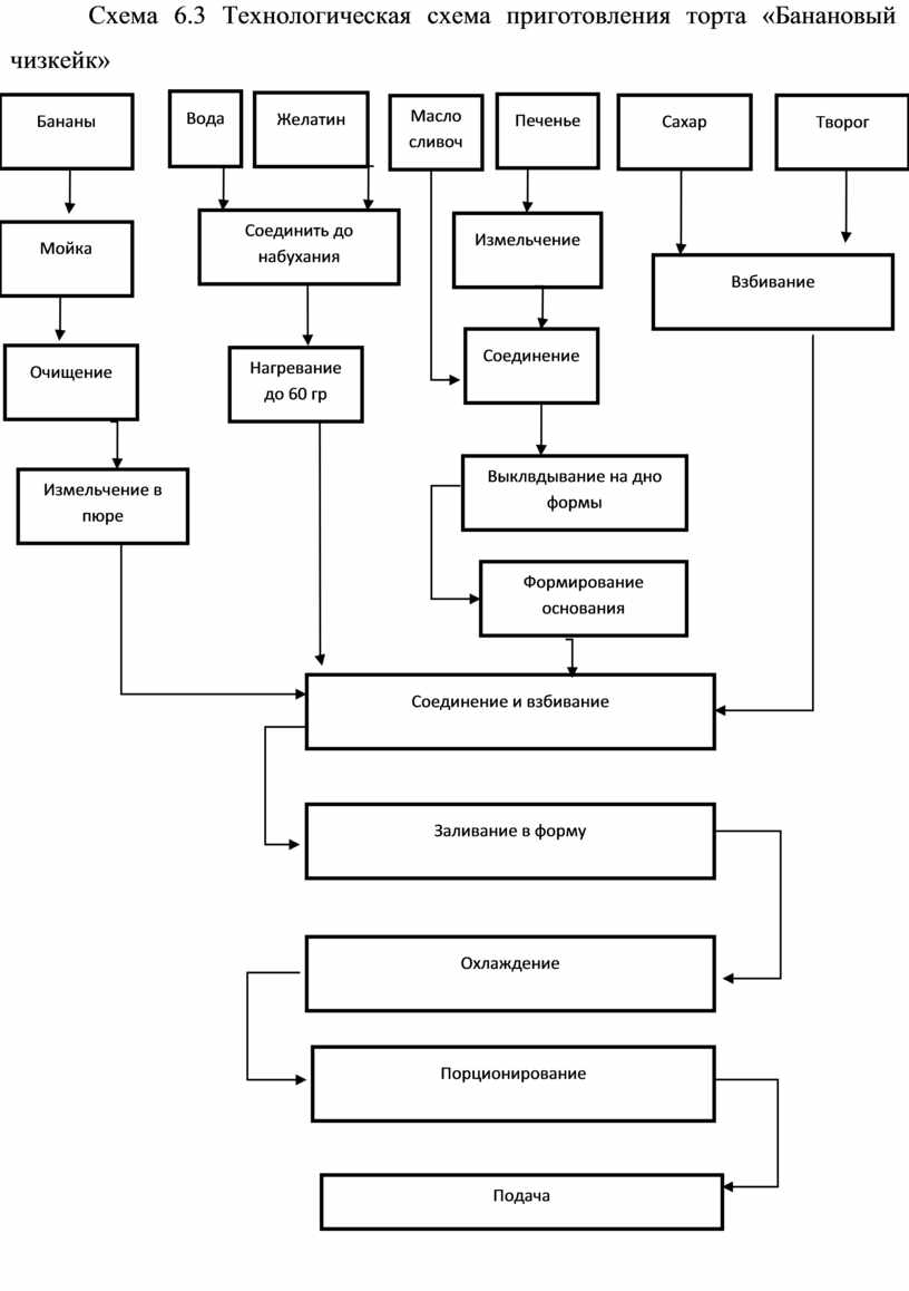 Технологическая схема чизкейка