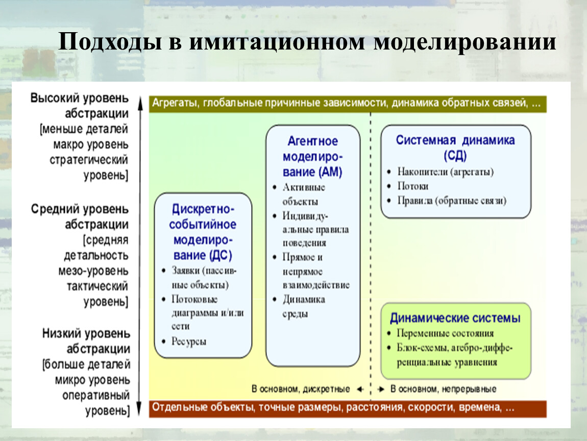 Имитационное моделирование в образовании презентация